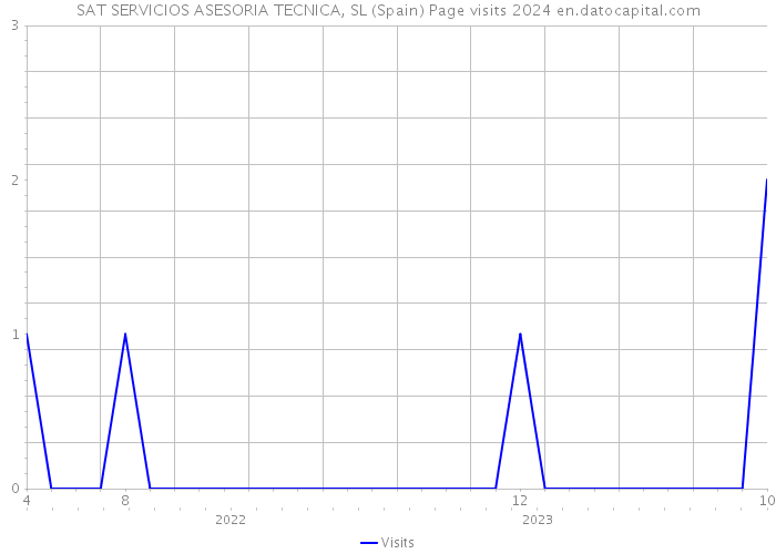 SAT SERVICIOS ASESORIA TECNICA, SL (Spain) Page visits 2024 