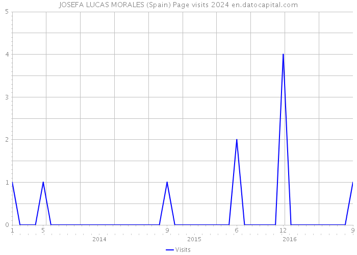JOSEFA LUCAS MORALES (Spain) Page visits 2024 