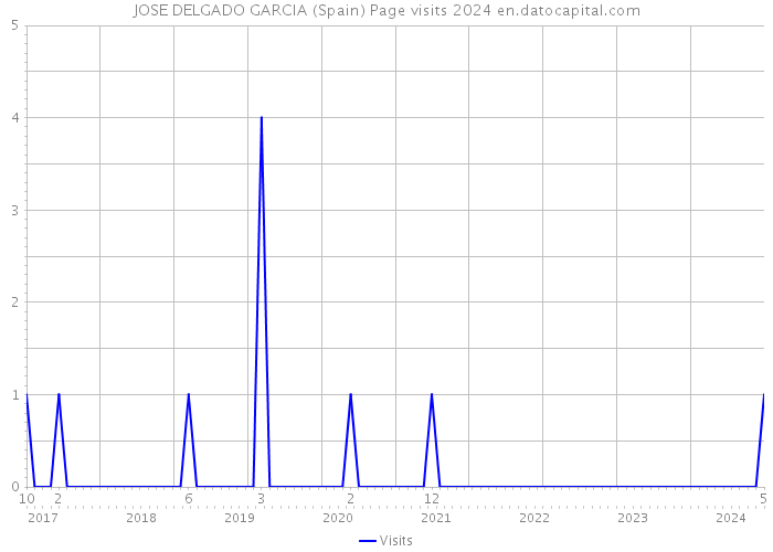 JOSE DELGADO GARCIA (Spain) Page visits 2024 