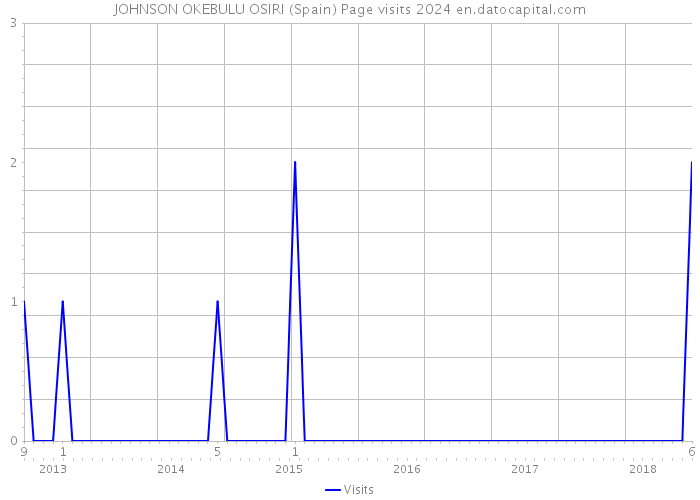 JOHNSON OKEBULU OSIRI (Spain) Page visits 2024 