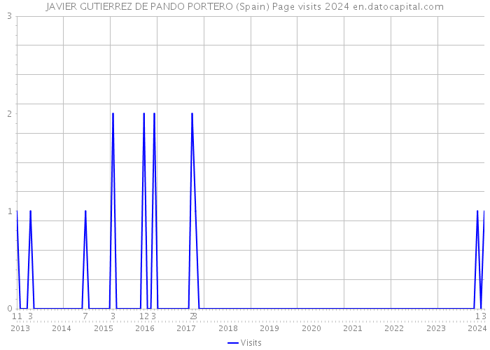 JAVIER GUTIERREZ DE PANDO PORTERO (Spain) Page visits 2024 