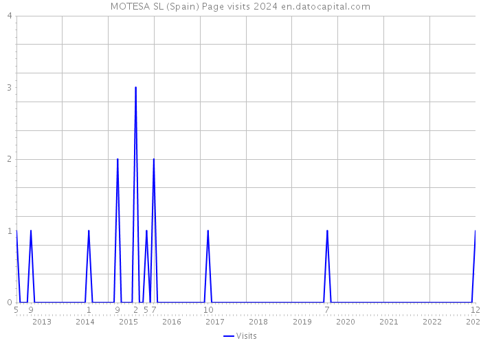 MOTESA SL (Spain) Page visits 2024 