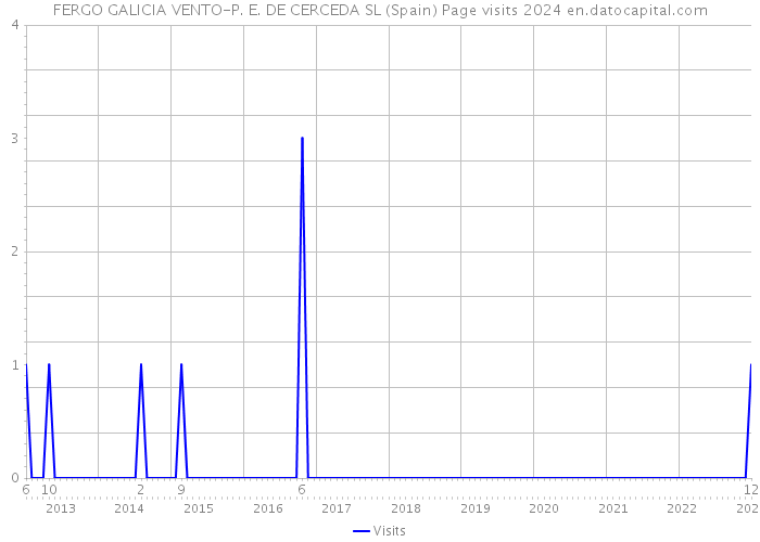 FERGO GALICIA VENTO-P. E. DE CERCEDA SL (Spain) Page visits 2024 