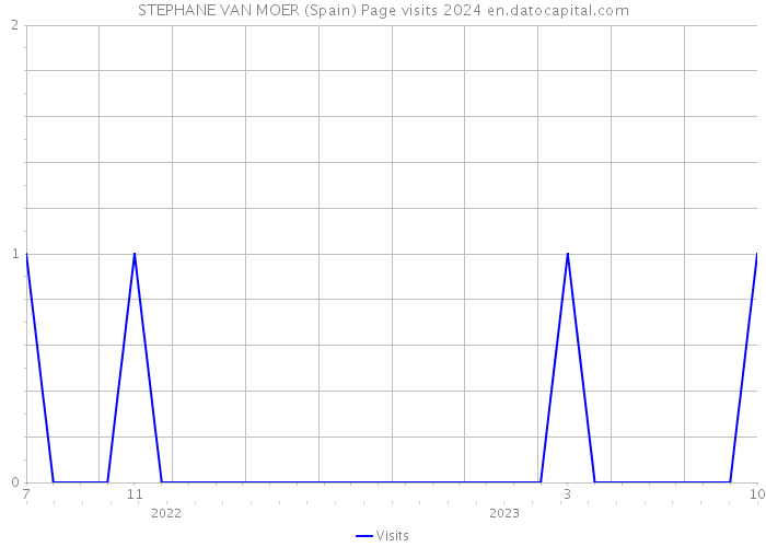 STEPHANE VAN MOER (Spain) Page visits 2024 