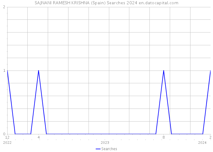 SAJNANI RAMESH KRISHNA (Spain) Searches 2024 