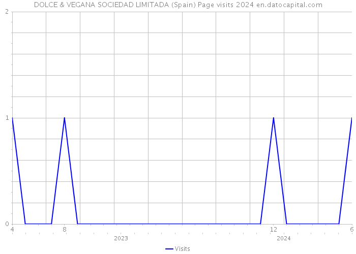 DOLCE & VEGANA SOCIEDAD LIMITADA (Spain) Page visits 2024 