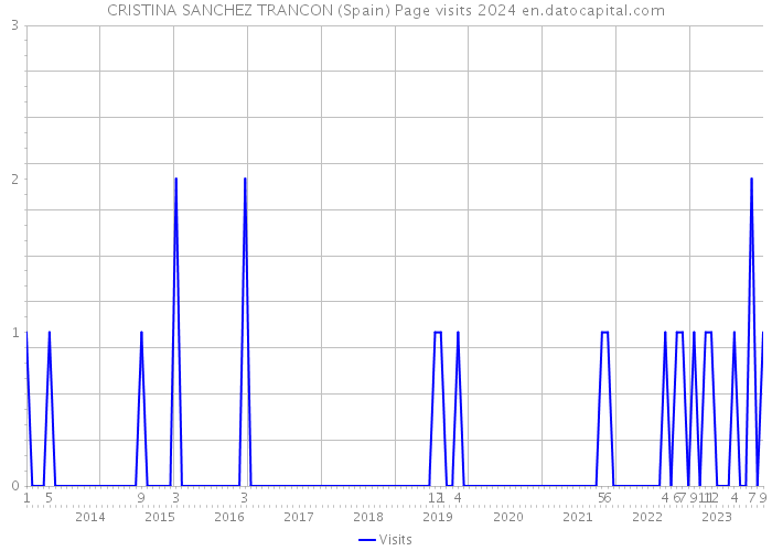 CRISTINA SANCHEZ TRANCON (Spain) Page visits 2024 