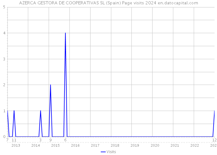 AZERCA GESTORA DE COOPERATIVAS SL (Spain) Page visits 2024 