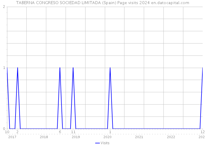 TABERNA CONGRESO SOCIEDAD LIMITADA (Spain) Page visits 2024 