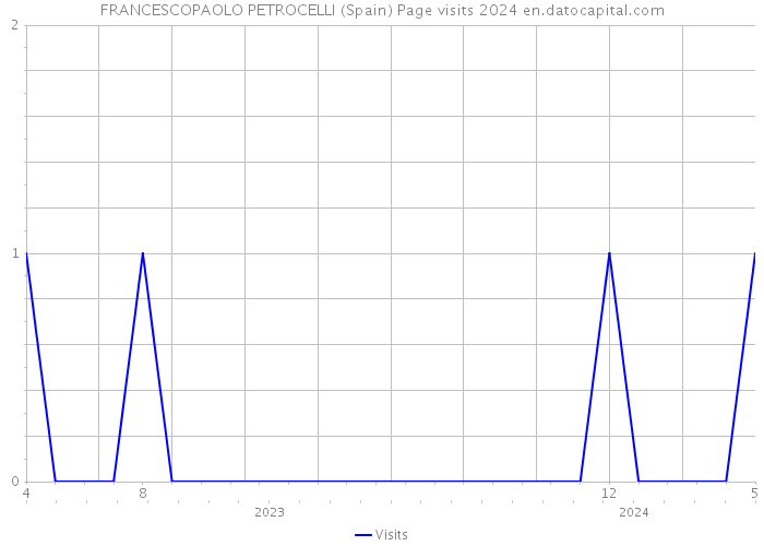 FRANCESCOPAOLO PETROCELLI (Spain) Page visits 2024 