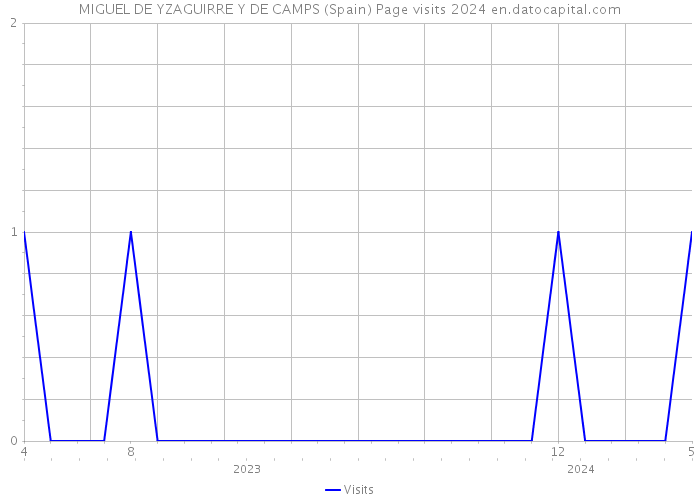 MIGUEL DE YZAGUIRRE Y DE CAMPS (Spain) Page visits 2024 