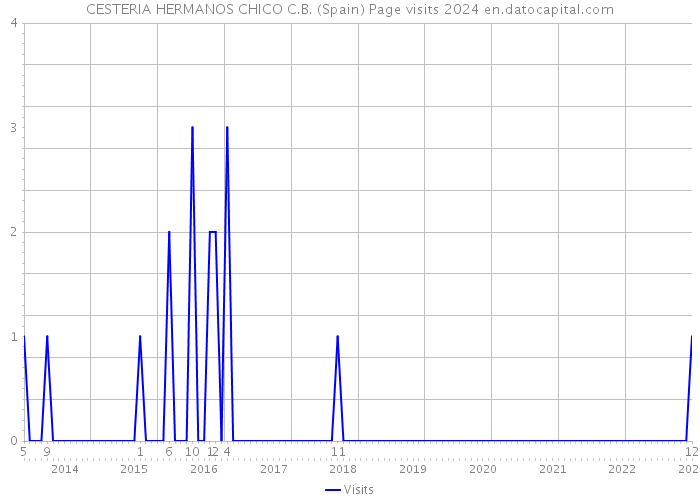 CESTERIA HERMANOS CHICO C.B. (Spain) Page visits 2024 