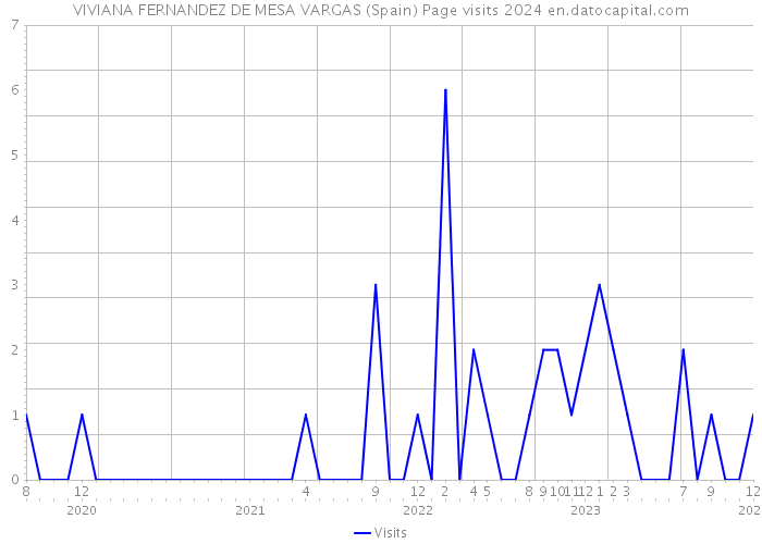 VIVIANA FERNANDEZ DE MESA VARGAS (Spain) Page visits 2024 