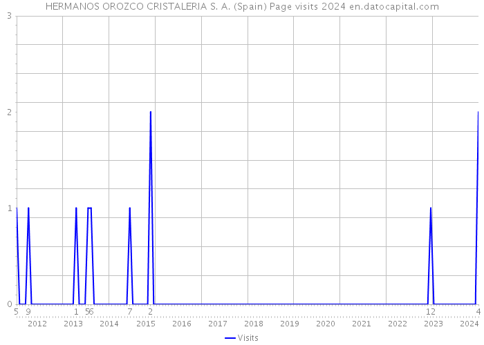 HERMANOS OROZCO CRISTALERIA S. A. (Spain) Page visits 2024 