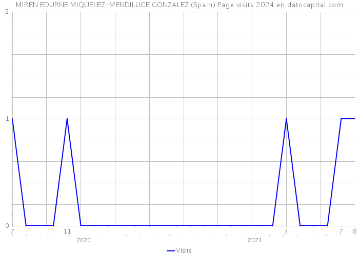 MIREN EDURNE MIQUELEZ-MENDILUCE GONZALEZ (Spain) Page visits 2024 