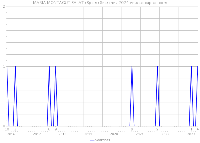 MARIA MONTAGUT SALAT (Spain) Searches 2024 