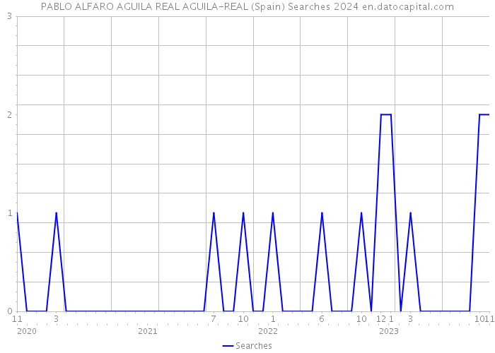 PABLO ALFARO AGUILA REAL AGUILA-REAL (Spain) Searches 2024 