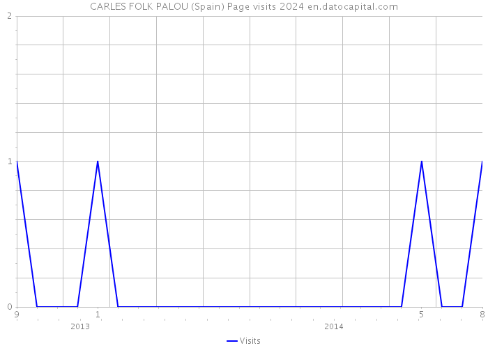 CARLES FOLK PALOU (Spain) Page visits 2024 