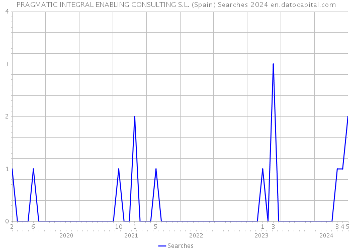 PRAGMATIC INTEGRAL ENABLING CONSULTING S.L. (Spain) Searches 2024 