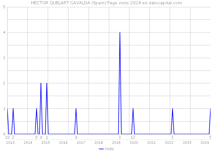 HECTOR QUELART GAVALDA (Spain) Page visits 2024 