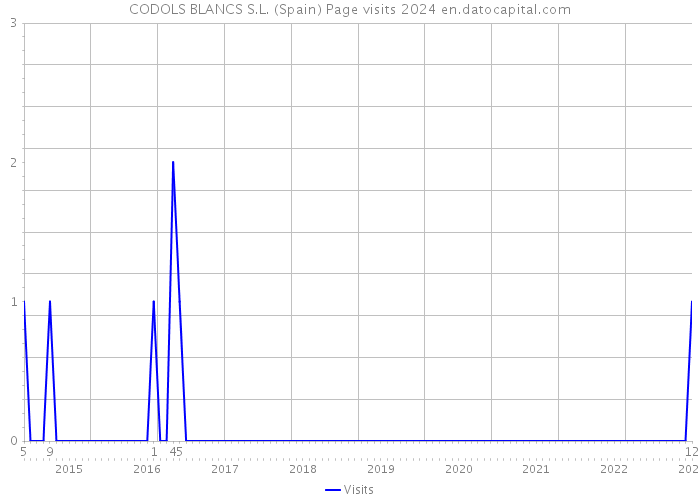 CODOLS BLANCS S.L. (Spain) Page visits 2024 