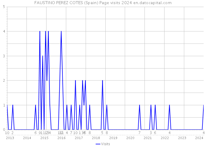 FAUSTINO PEREZ COTES (Spain) Page visits 2024 