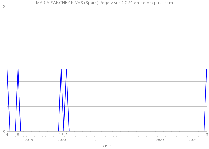 MARIA SANCHEZ RIVAS (Spain) Page visits 2024 