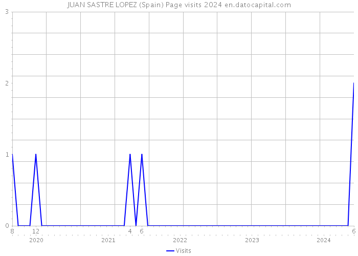 JUAN SASTRE LOPEZ (Spain) Page visits 2024 