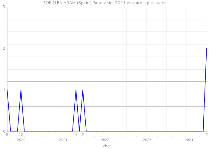 SORIN BAIARAM (Spain) Page visits 2024 