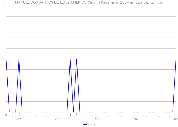 MANUEL DOS SANTOS DE JESUS AMERICO (Spain) Page visits 2024 