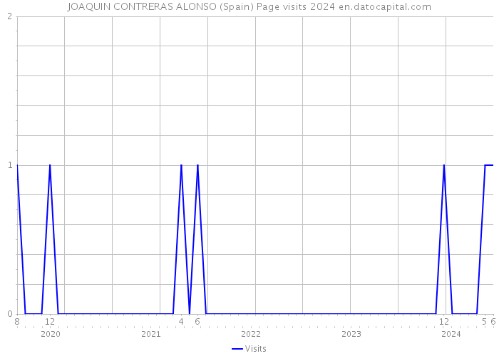 JOAQUIN CONTRERAS ALONSO (Spain) Page visits 2024 