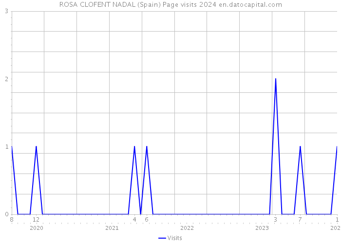 ROSA CLOFENT NADAL (Spain) Page visits 2024 