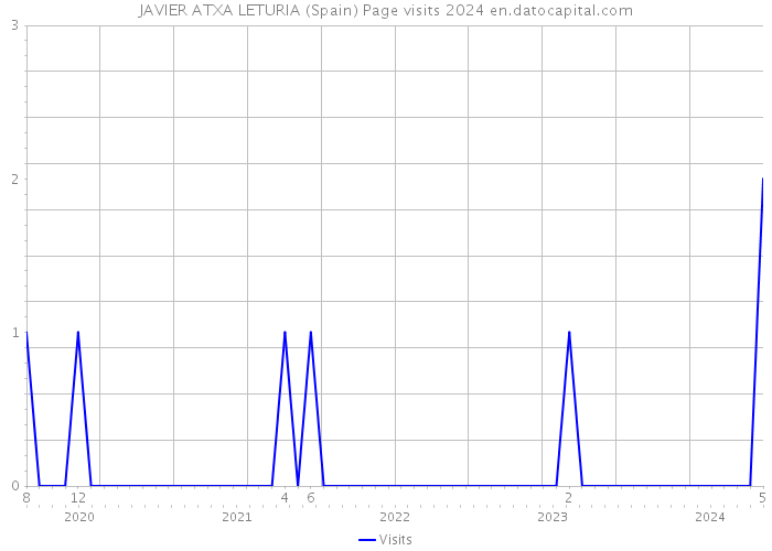 JAVIER ATXA LETURIA (Spain) Page visits 2024 