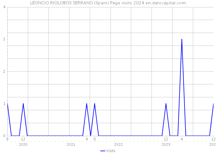 LEONCIO RIOLOBOS SERRANO (Spain) Page visits 2024 