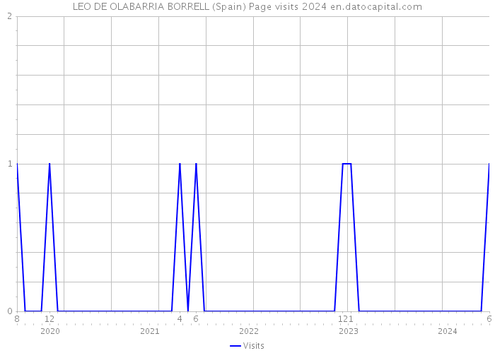 LEO DE OLABARRIA BORRELL (Spain) Page visits 2024 