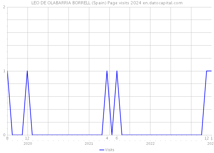 LEO DE OLABARRIA BORRELL (Spain) Page visits 2024 