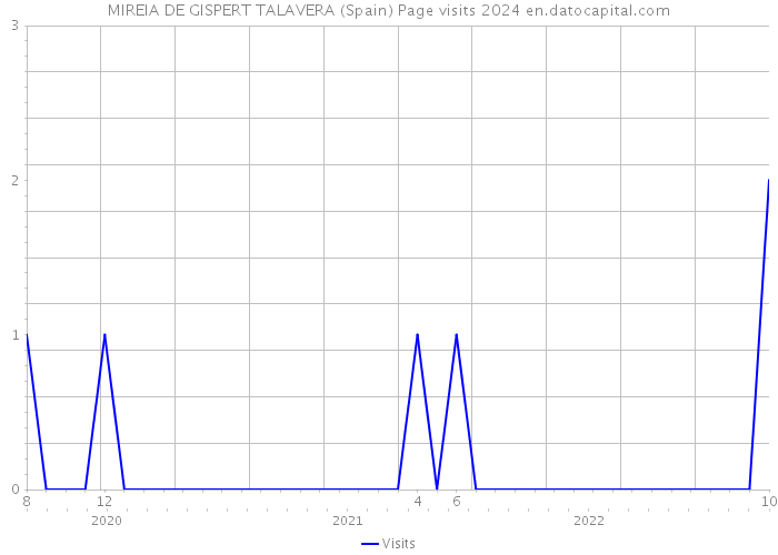 MIREIA DE GISPERT TALAVERA (Spain) Page visits 2024 