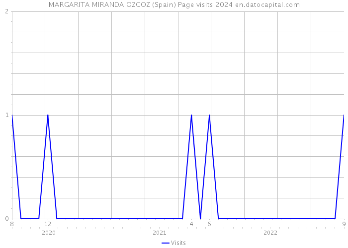 MARGARITA MIRANDA OZCOZ (Spain) Page visits 2024 