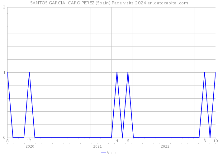 SANTOS GARCIA-CARO PEREZ (Spain) Page visits 2024 
