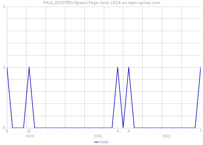 PAUL JOOSTEN (Spain) Page visits 2024 
