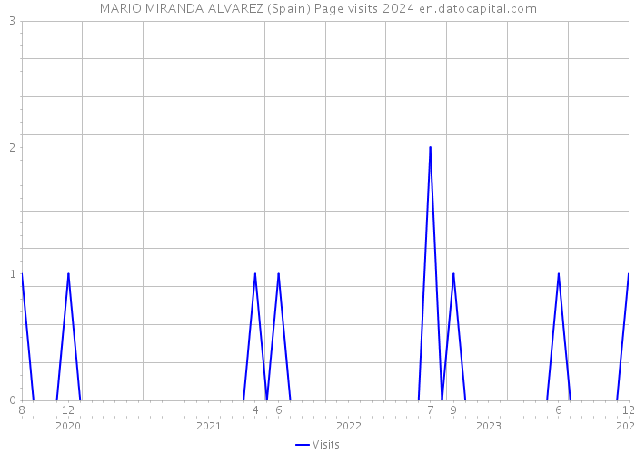 MARIO MIRANDA ALVAREZ (Spain) Page visits 2024 