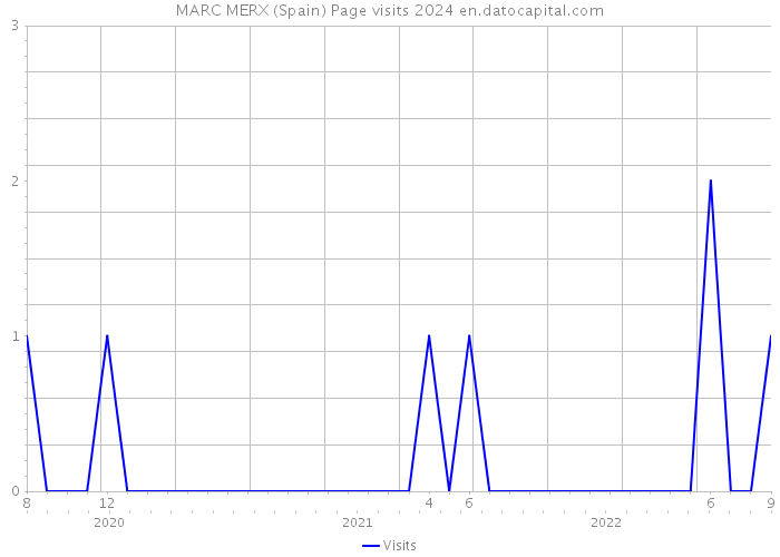 MARC MERX (Spain) Page visits 2024 