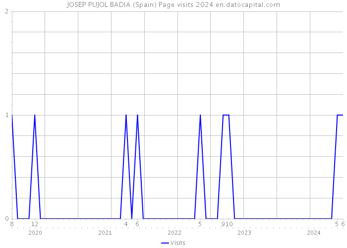 JOSEP PUJOL BADIA (Spain) Page visits 2024 