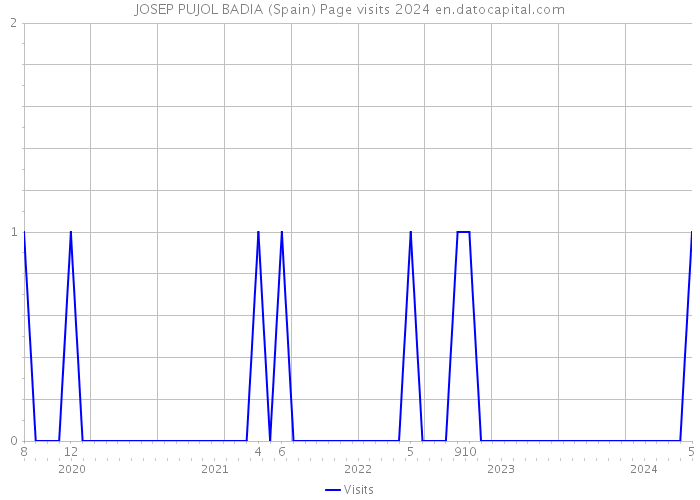 JOSEP PUJOL BADIA (Spain) Page visits 2024 