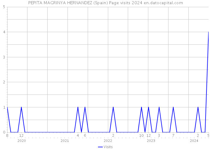 PEPITA MAGRINYA HERNANDEZ (Spain) Page visits 2024 