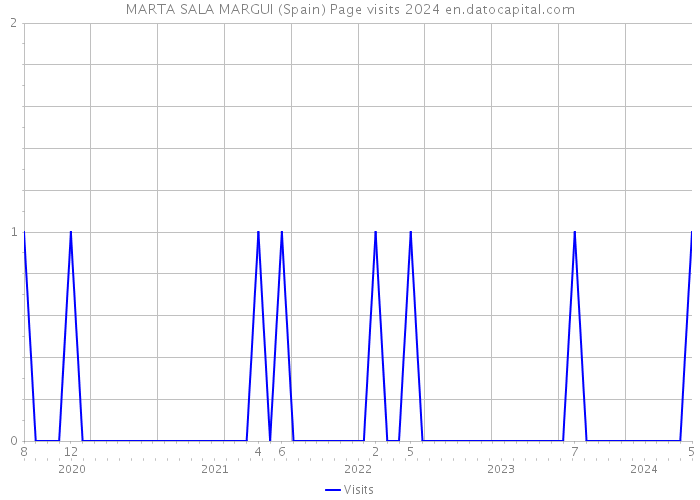 MARTA SALA MARGUI (Spain) Page visits 2024 