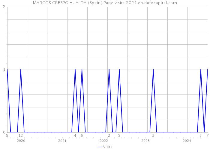 MARCOS CRESPO HUALDA (Spain) Page visits 2024 