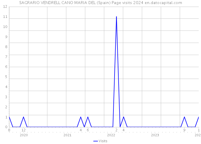 SAGRARIO VENDRELL CANO MARIA DEL (Spain) Page visits 2024 