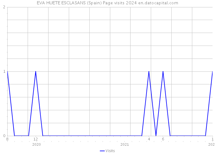 EVA HUETE ESCLASANS (Spain) Page visits 2024 