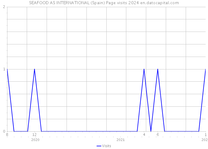 SEAFOOD AS INTERNATIONAL (Spain) Page visits 2024 